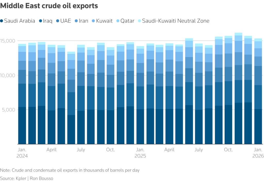 middle east crude oil exports chart