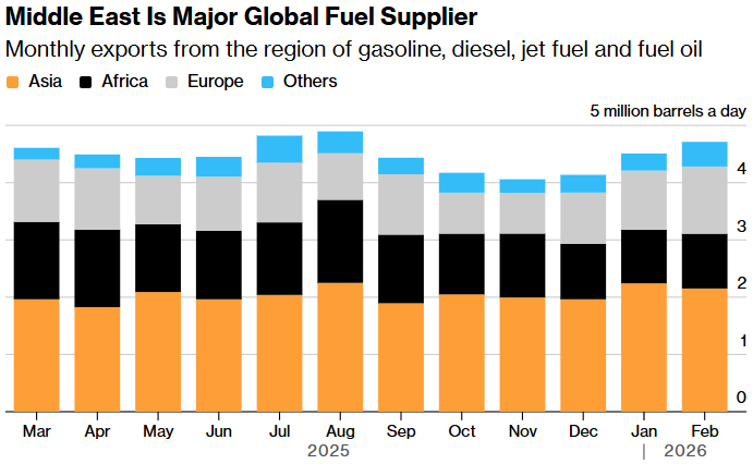 middle east is major global fuel supplier