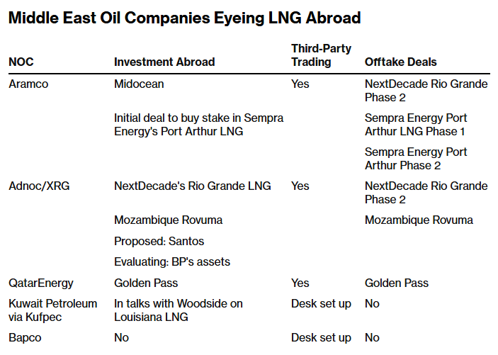 нефтяные компании Ближнего Востока присматриваются к СПГ за рубежом bloomberg