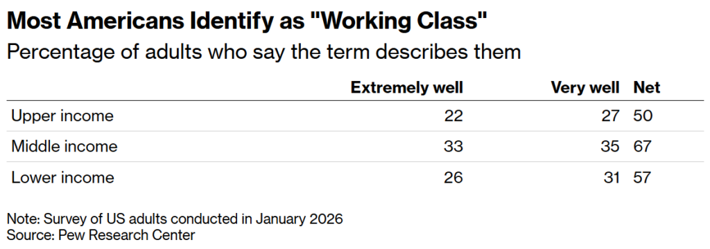 most americans identify as working class