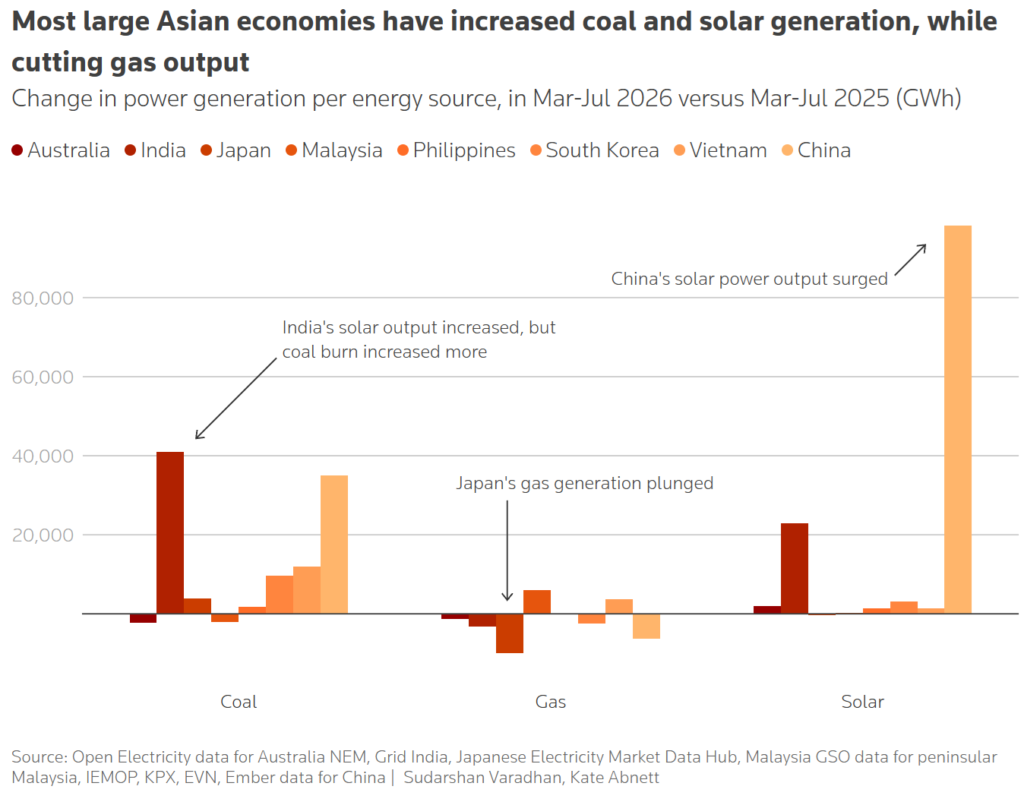 most large asian economies have increased coal and solar generation, while cutting gas output