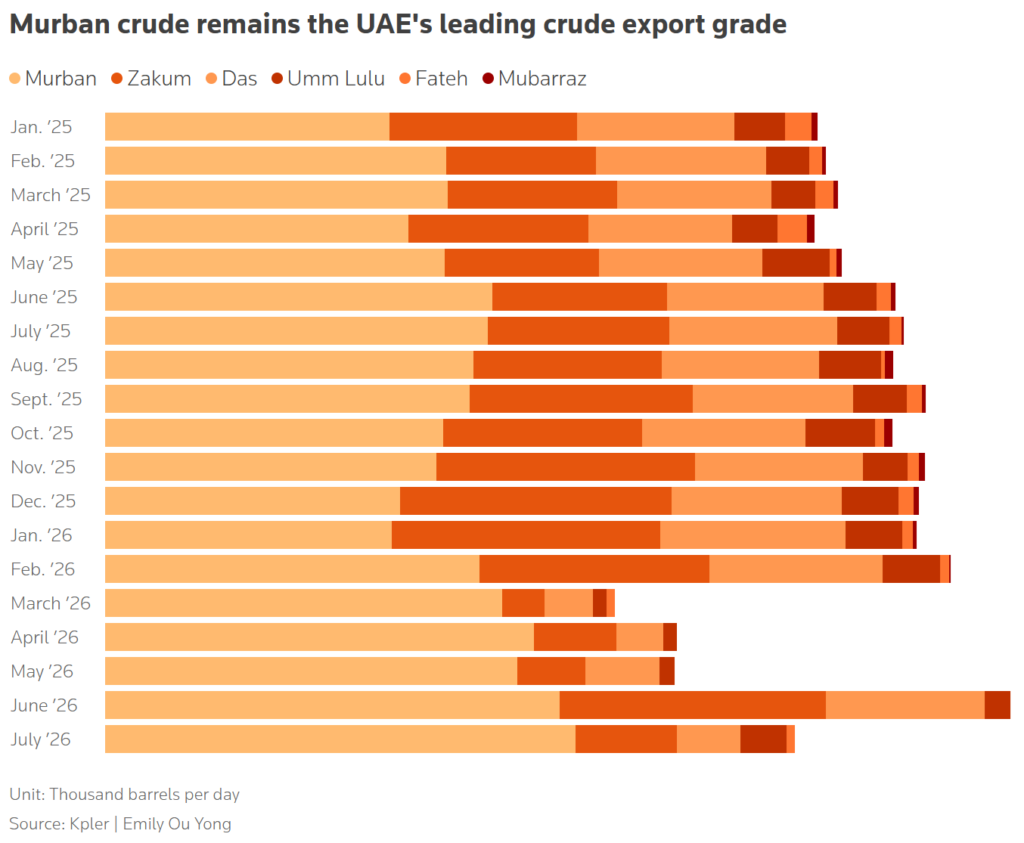 murban crude remains the uae's leading crude export grade