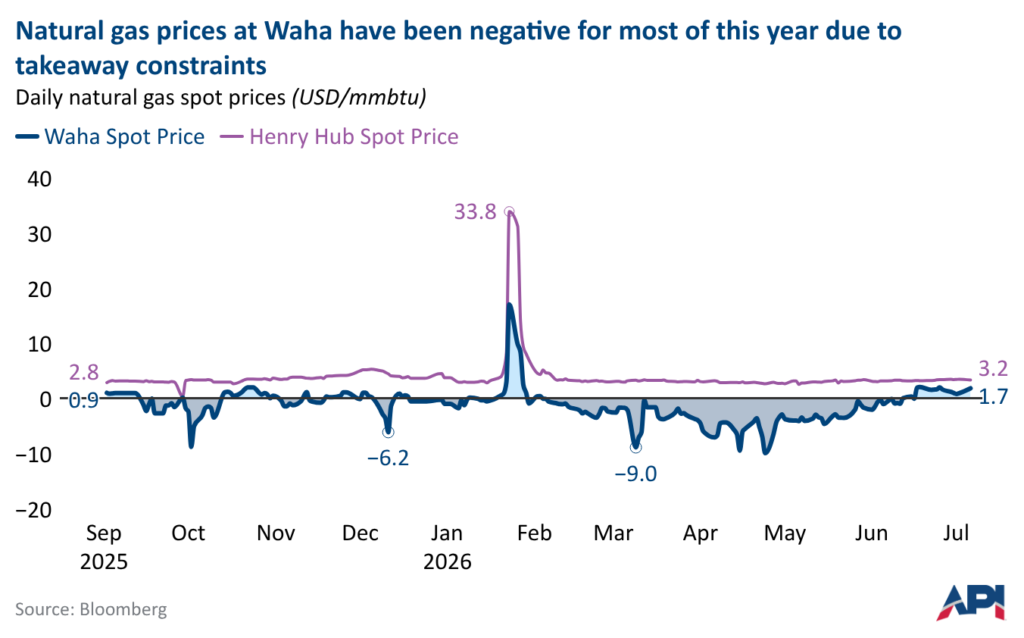 natural gas prices at waha 1786036064573
