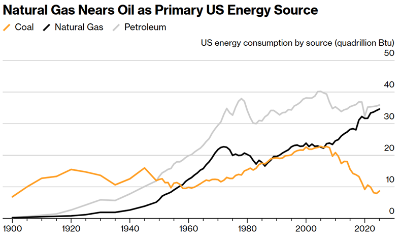 natural gas nears oil as primary us energy source