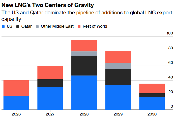 new lng's two centers of gravity