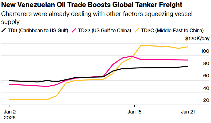 new venezuelan oil trade boosts global tanker freight