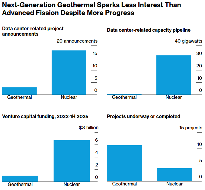next generation geothermal sparks less interest than advanced fission despite more progress