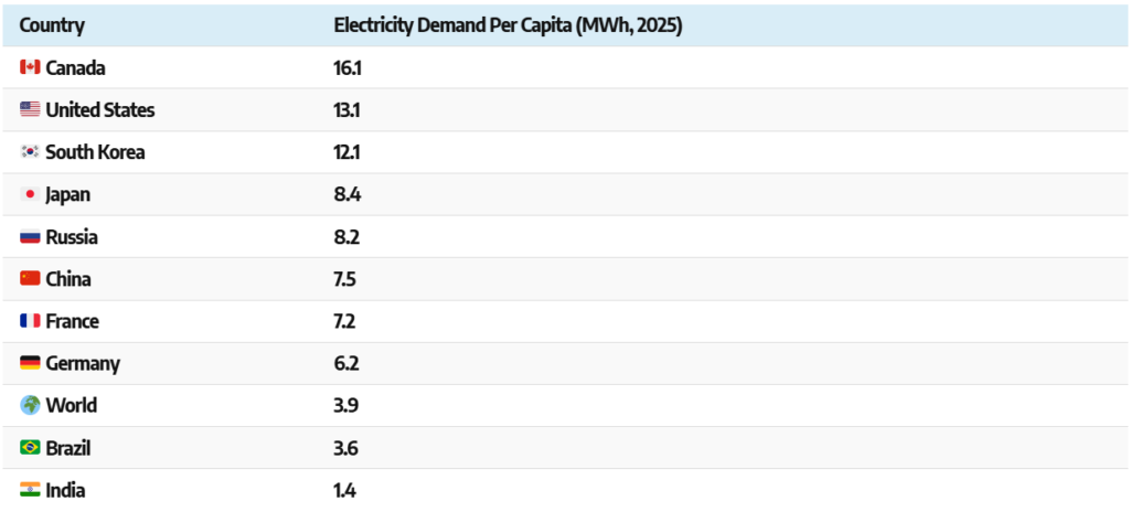north america leads in per capita usage