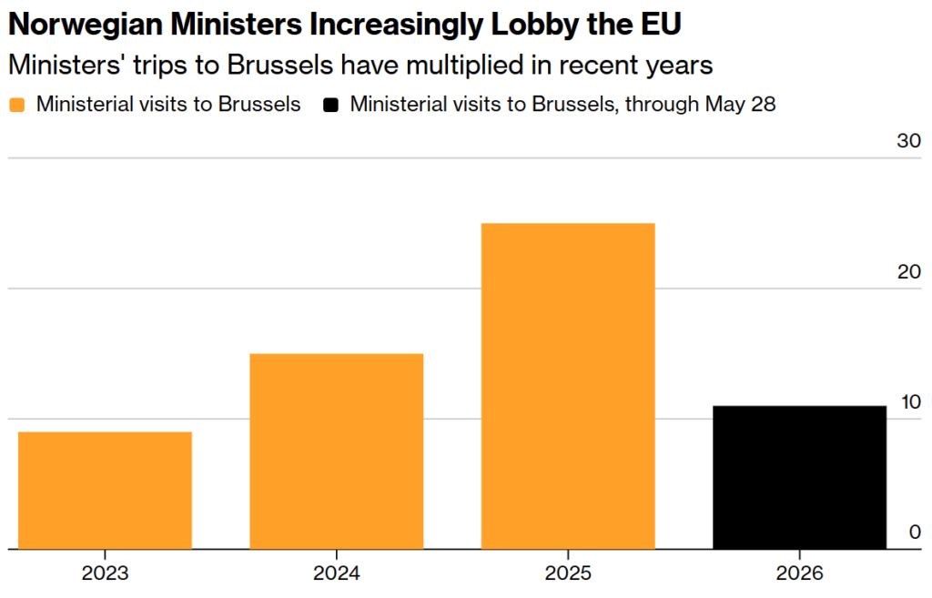 norwegian ministers increasingly lobby the eu