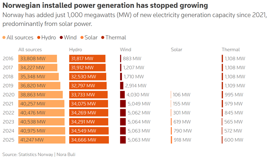 norwegian installed power generation has stopped growing