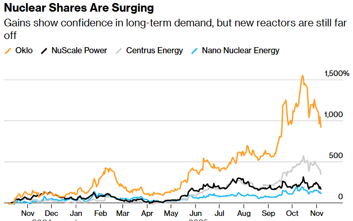nuclear shares are surging