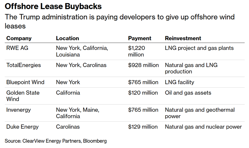 offshore lease buybacks