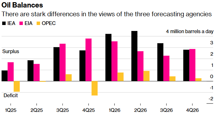 oil balances chart
