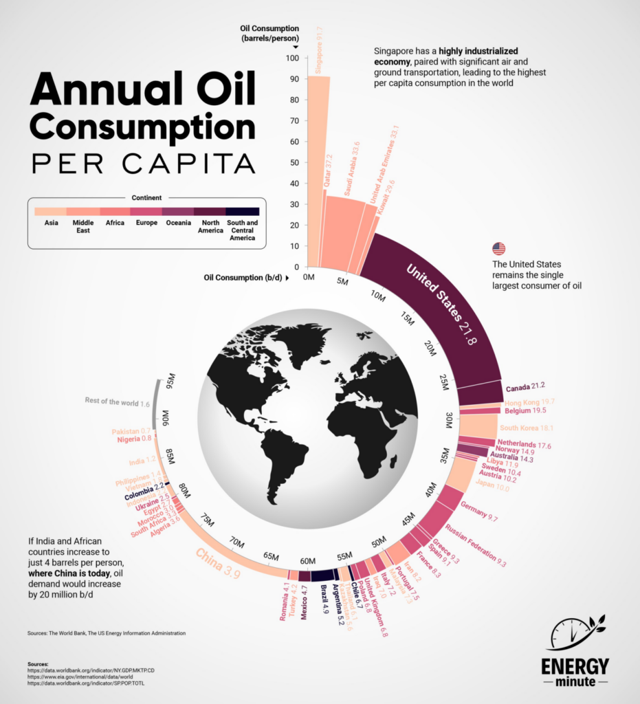 INFOGRAPHIC Oil Consumption Per Capita ENERGYminute Energy News