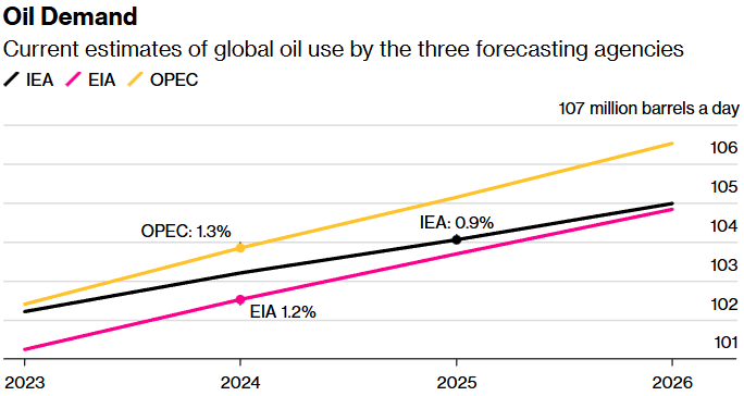 oil demand chart