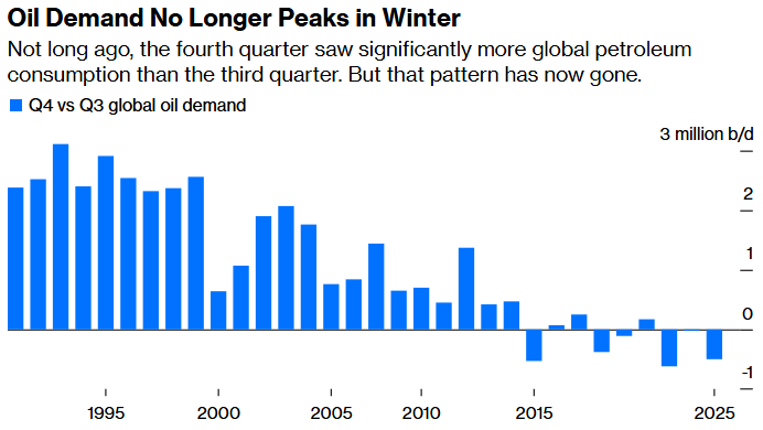 oil demand no longer peaks in winter bloomberg chart