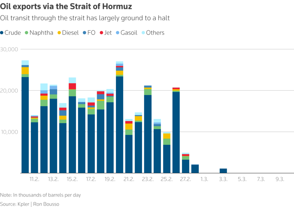 oil exports via the strait of hormuz chart