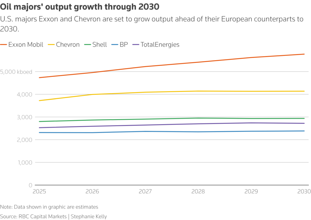 oil majors output growth through 2030 chart