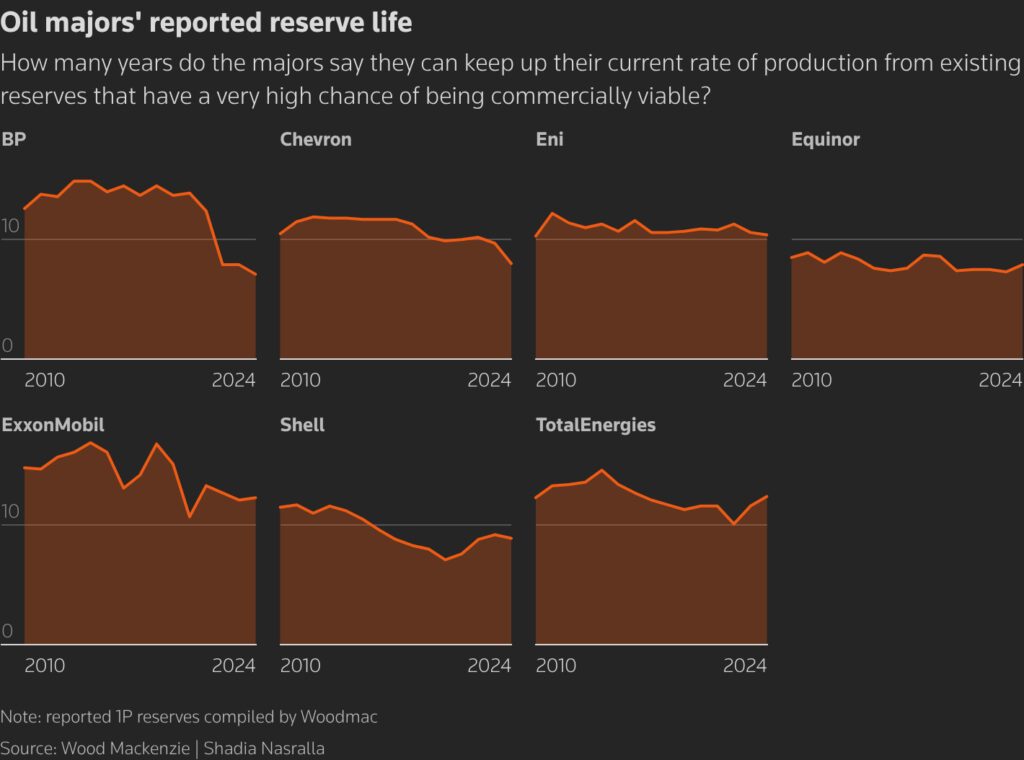 oil majors reported reserve life chart eikon