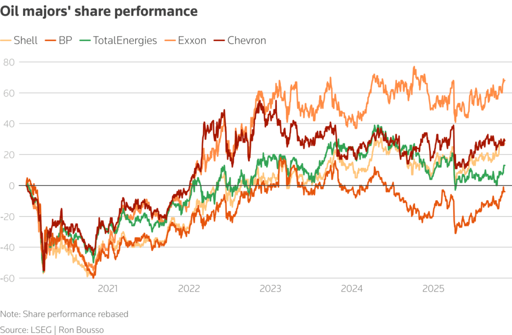 oil majors share performance chart