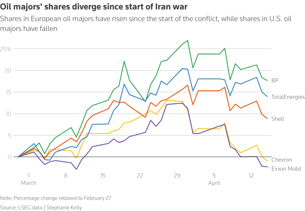 oil majors shares diverge since start of iran war chart