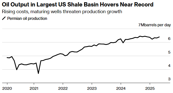 oil output in largest us shale basin hovers near record eia