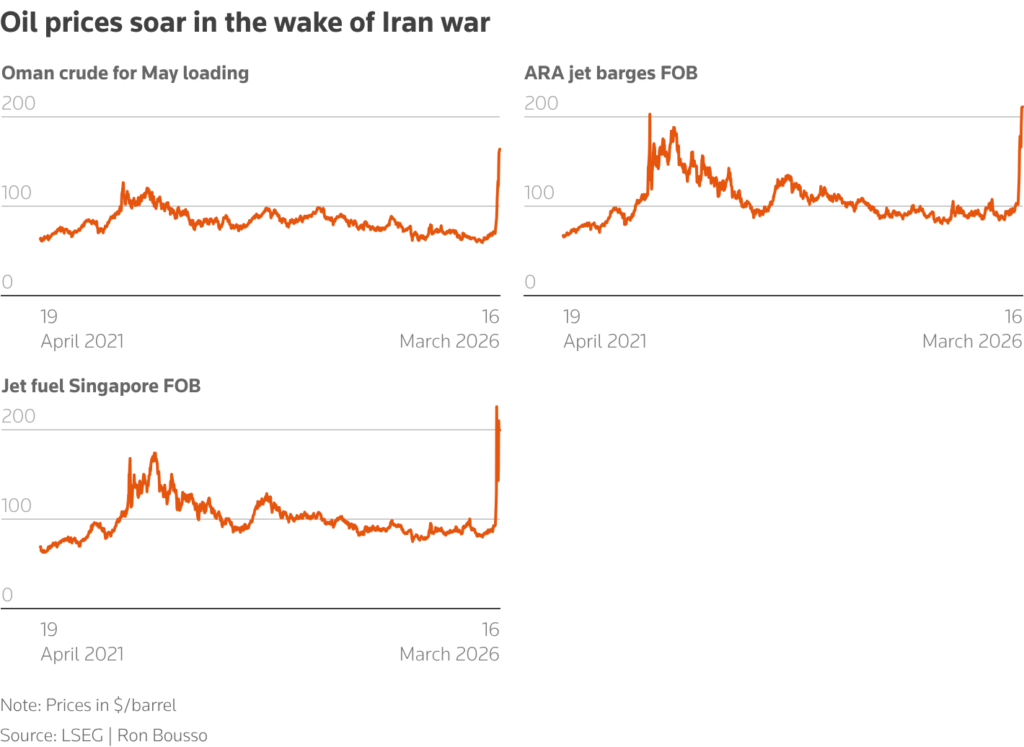 oil prices soar in wake of iran war chart