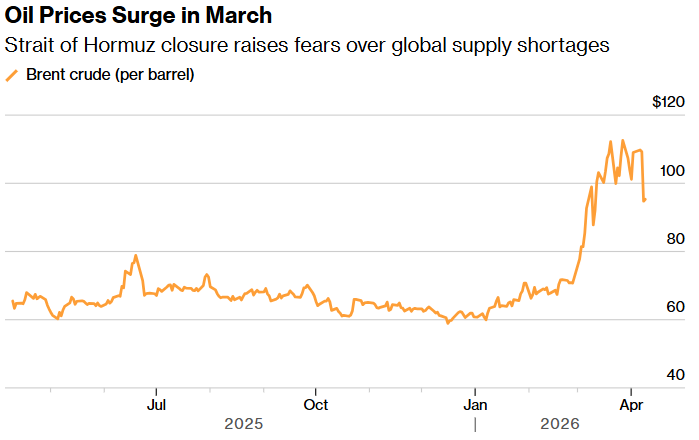 oil prices surge in march