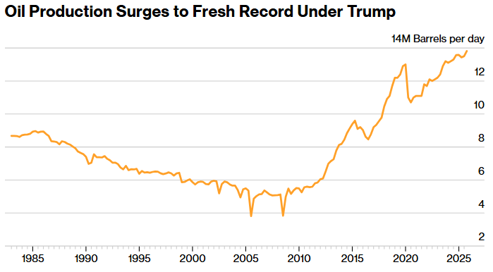 oil production surges to fresh record under trump