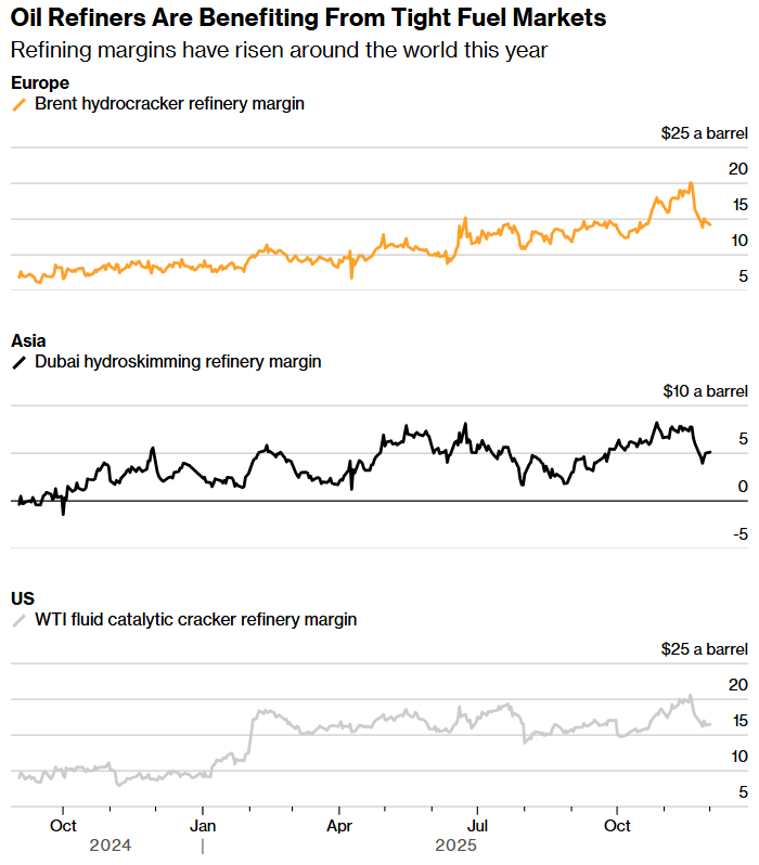 oil refiners are benefiting from tight fuel markets