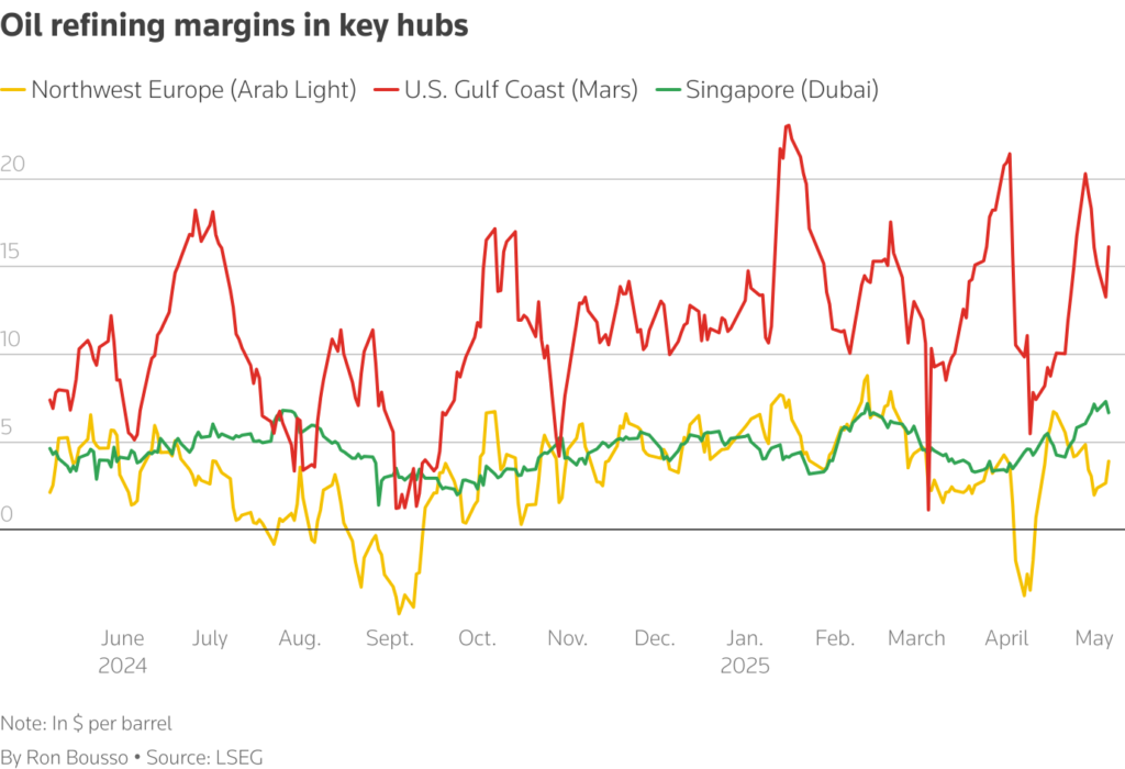 oil refiners’ robust profits defy souring outlook chart 1