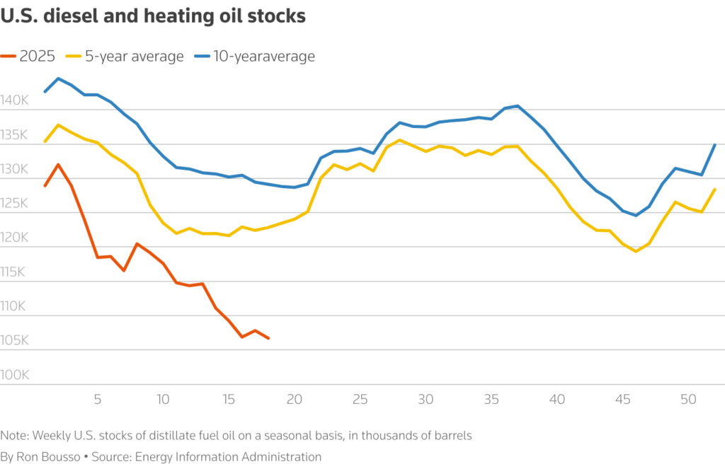 oil refiners’ robust profits defy souring outlook chart 2