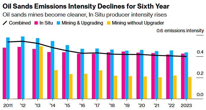 oil sands emissions intensity decliners for 6 year alberta government