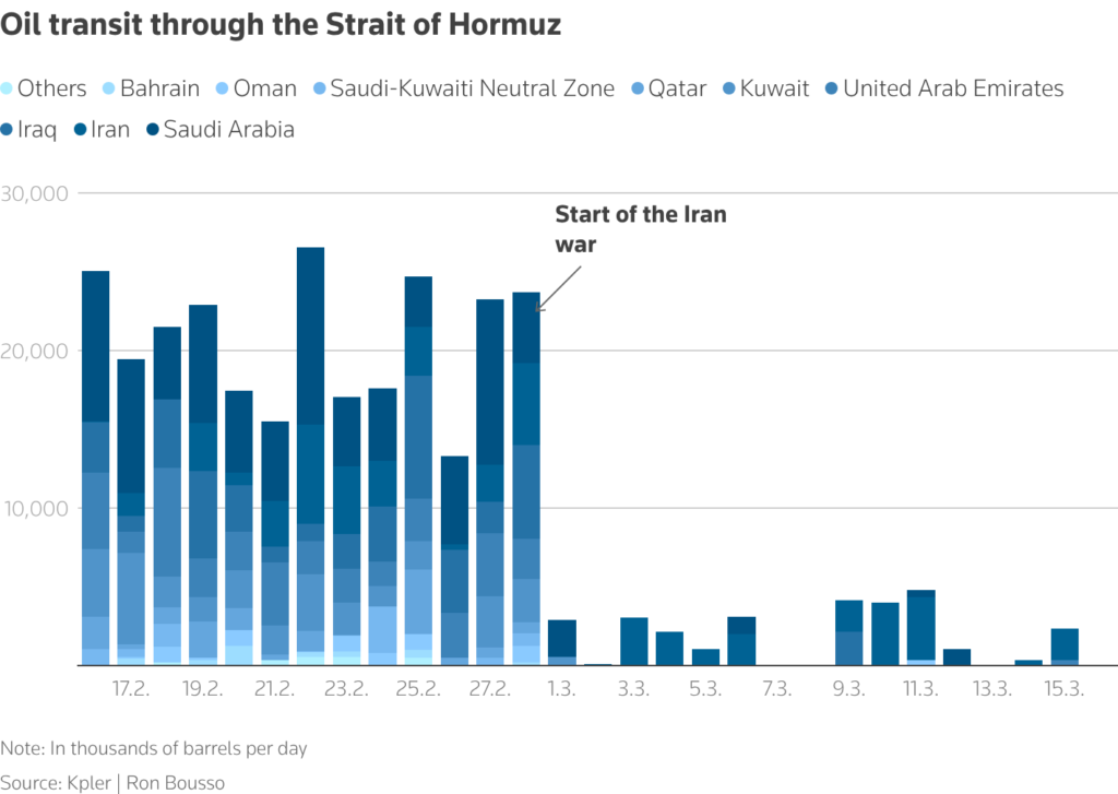 oil transit through the strait of hormuz chart