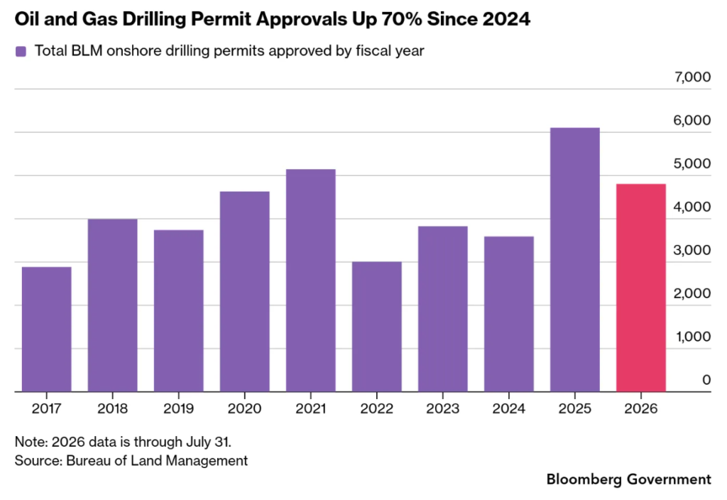 oil and gas drilling permit approvals up 70 percent since 2024