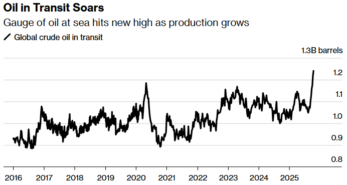 oil in transit soars