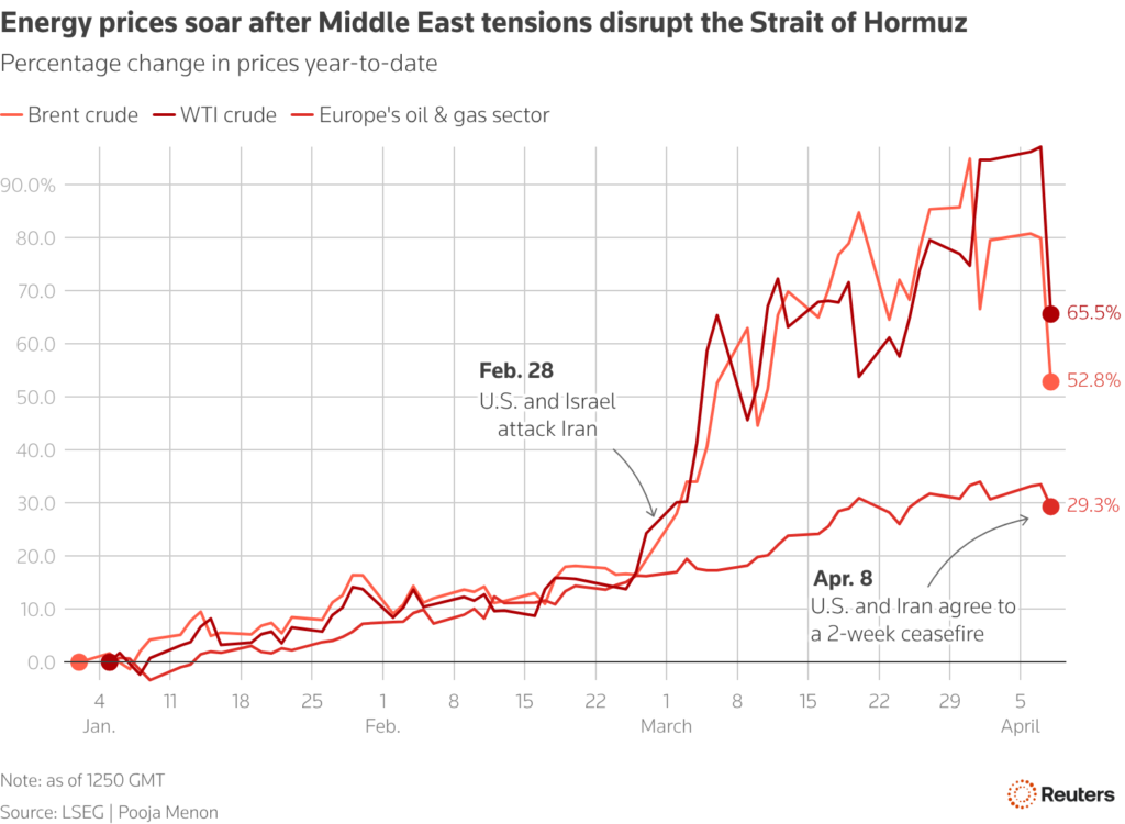 oil prices, brent and wti, have surged chart