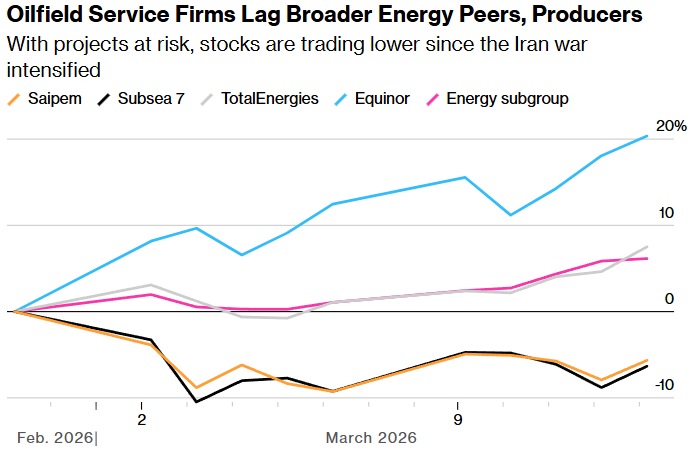 oilfield service firms lag broader energy peers, producers