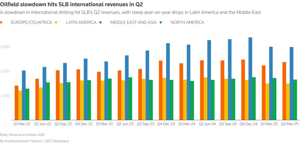 oilfield slowdown hits slb international revenues in q2 chart