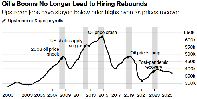oil's booms no longer lead to hiring rebounds