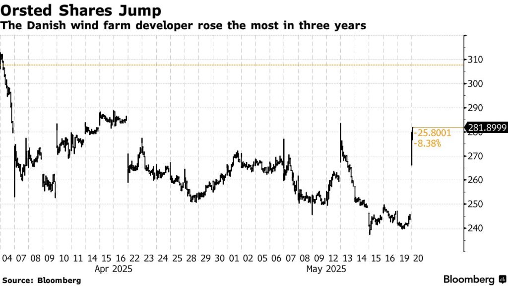 orsted shares may 2025