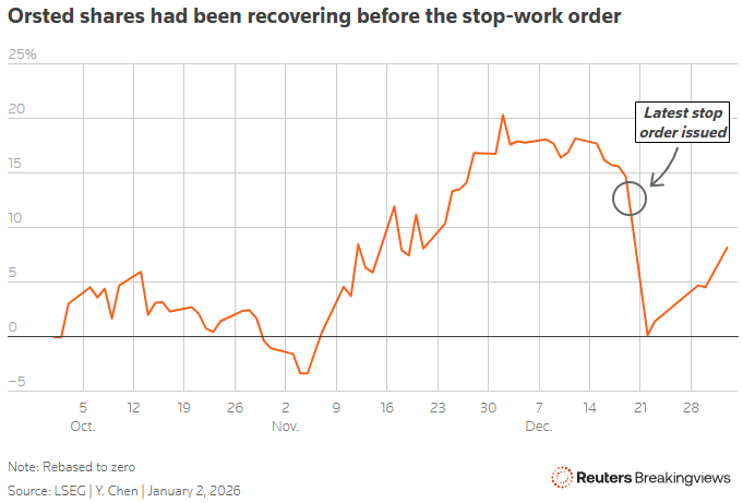 orsted shares had been recovering before the stop work order
