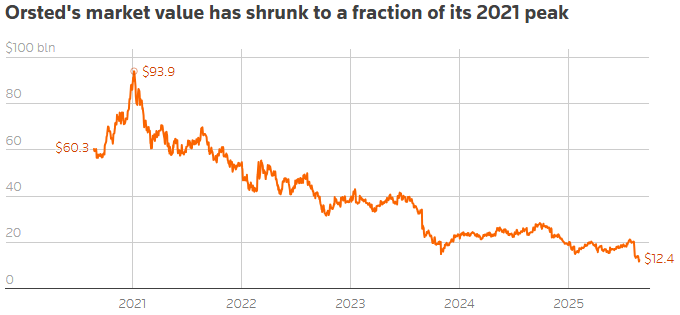 orsteds market value has shrunk to a fraction of its 2021 peak