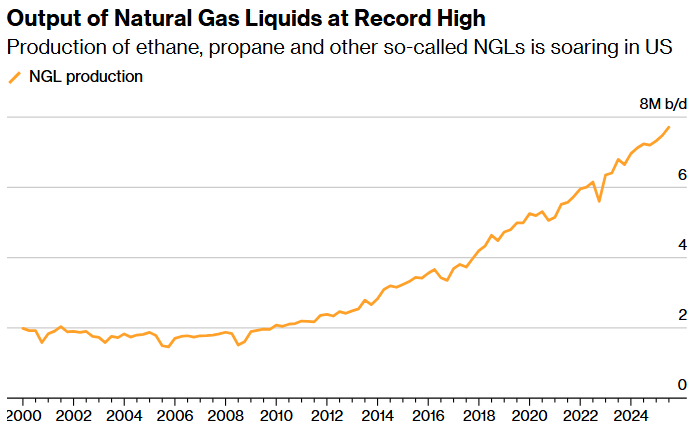 output of natural gas liquids at record high