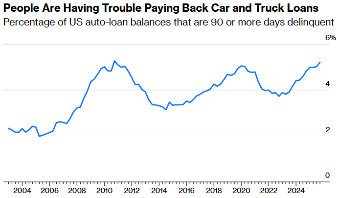 people are having trouble paying back car and truck loans bloomberg