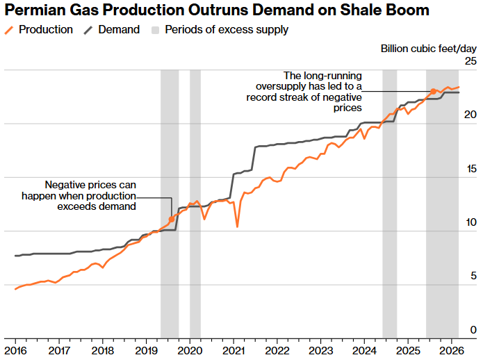 permian gas production outruns demand on shale boom