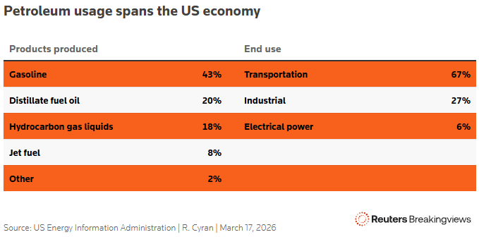 petroleum usage spans the us economy