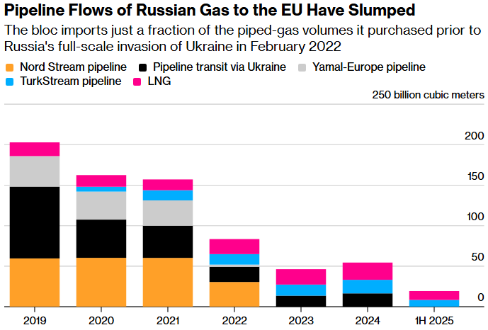 pipeline flows of russian gas to the eu have slumped