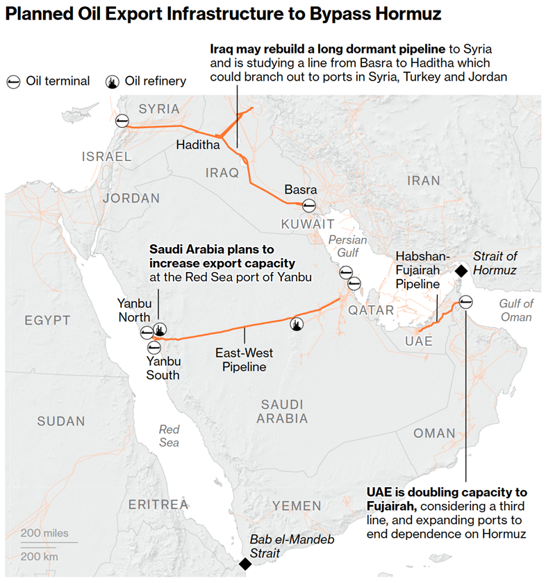 planned oil export infrastructure to bypass hormuz