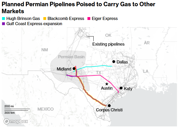 planned permian pipelines poised to carry gas to other markets full